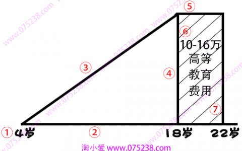 平安人寿保险之教育金图介绍关键句讲解按步骤画图边画边讲解