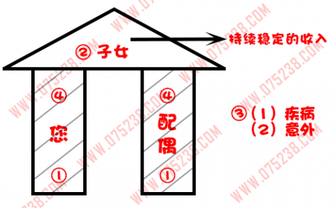 平安人寿保险之家庭保障图介绍关键句讲解按步骤画图边画边讲解（2）