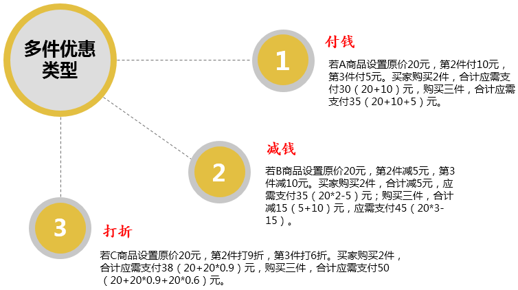 拼多多商家运营多件优惠设置操作视频教程